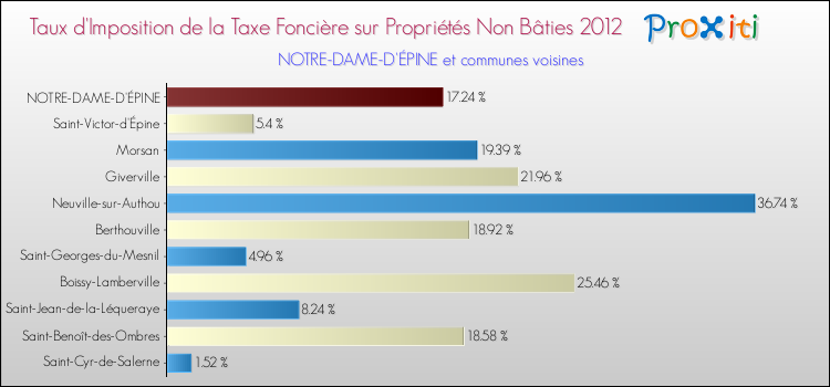 Taux d'imposition de la taxe foncière sur les immeubles et terrains non batis 2012 pour NOTRE-DAME-D'ÉPINE et les communes proches Comparaison des taux d'imposition de la taxe foncière sur les immeubles et terrains non batis 2012 pour NOTRE-DAME-D'ÉPINE et les communes voisines