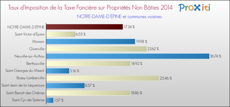 Taux d'imposition de la taxe foncière sur les immeubles et terrains non batis 2014 pour NOTRE-DAME-D'ÉPINE et les communes proches Comparaison des taux d'imposition de la taxe foncière sur les immeubles et terrains non batis 2014 pour NOTRE-DAME-D'ÉPINE et les communes voisines