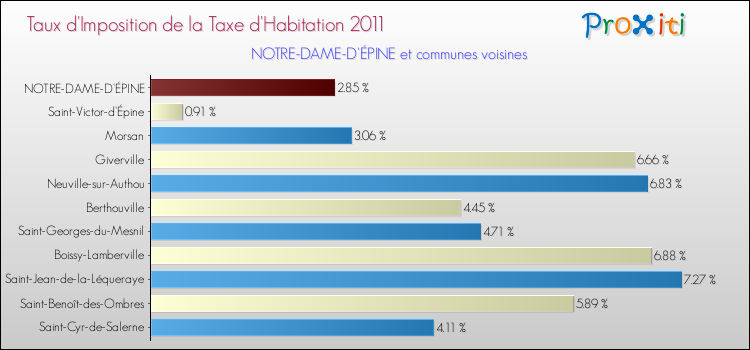 Taux d'imposition de la taxe d'habitation 2011 pour NOTRE-DAME-D'ÉPINE et les communes proches Comparaison des taux d'imposition de la taxe d'habitation 2011 pour NOTRE-DAME-D'ÉPINE et les communes voisines