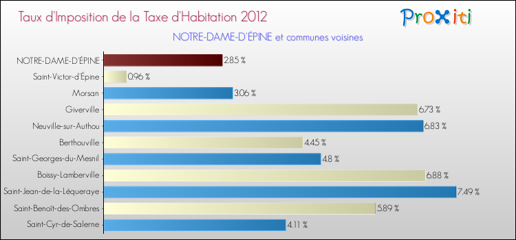 Taux d'imposition de la taxe d'habitation 2012 pour NOTRE-DAME-D'ÉPINE et les communes proches Comparaison des taux d'imposition de la taxe d'habitation 2012 pour NOTRE-DAME-D'ÉPINE et les communes voisines