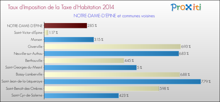 Taux d'imposition de la taxe d'habitation 2014 pour NOTRE-DAME-D'ÉPINE et les communes proches Comparaison des taux d'imposition de la taxe d'habitation 2014 pour NOTRE-DAME-D'ÉPINE et les communes voisines
