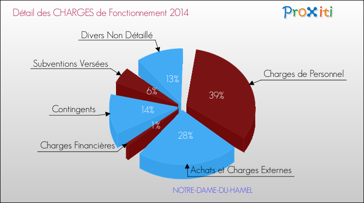 Décomposition des Charges de Fonctionnement 2014 de la commune de NOTRE-DAME-DU-HAMEL Charges de Fonctionnement 2014 pour la commune de NOTRE-DAME-DU-HAMEL