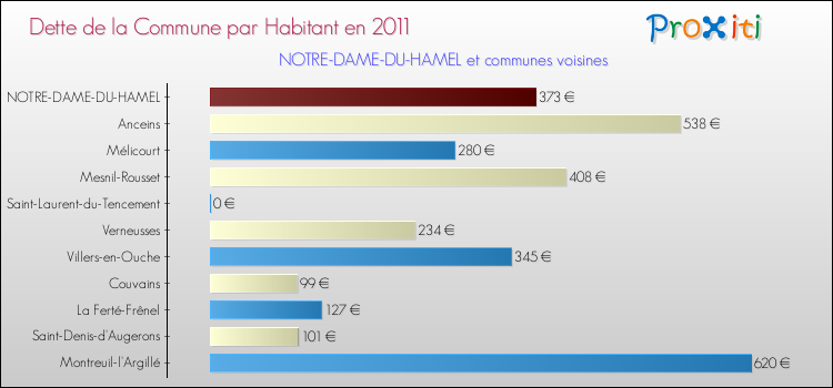 Dette par habitant de la commune en 2011 pour NOTRE-DAME-DU-HAMEL et les communes proches Comparaison de la dette par habitant de la commune en 2011 pour NOTRE-DAME-DU-HAMEL et les communes voisines