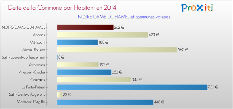 Dette par habitant de la commune en 2014 pour NOTRE-DAME-DU-HAMEL et les communes proches Comparaison de la dette par habitant de la commune en 2014 pour NOTRE-DAME-DU-HAMEL et les communes voisines