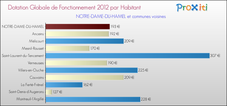 Montant des dotations globales de fonctionnement DGF par Habitant pour NOTRE-DAME-DU-HAMEL et les communes proches Comparaison des des dotations globales de fonctionnement DGF par habitant pour NOTRE-DAME-DU-HAMEL et les communes voisines