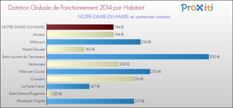 Montant des dotations globales de fonctionnement DGF par Habitant pour NOTRE-DAME-DU-HAMEL et les communes proches en 2014. Comparaison des des dotations globales de fonctionnement DGF par habitant pour NOTRE-DAME-DU-HAMEL et les communes voisines en 2014.