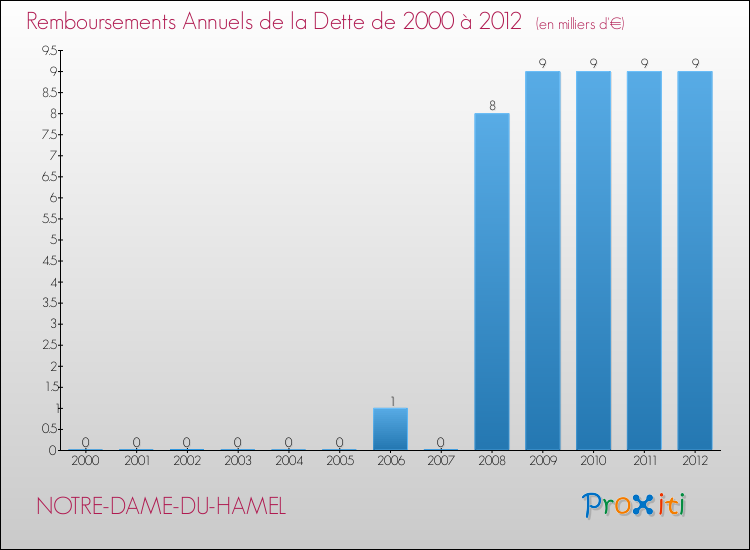 Evolution de l'annuité de la dette pour la commune de NOTRE-DAME-DU-HAMEL de 2000 à 2012 Annuités de la dette pour NOTRE-DAME-DU-HAMEL de 2000 à 2012