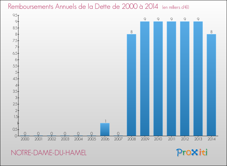 Evolution de l'annuité de la dette pour la commune de NOTRE-DAME-DU-HAMEL de 2000 à 2014 Annuités de la dette pour NOTRE-DAME-DU-HAMEL de 2000 à 2014