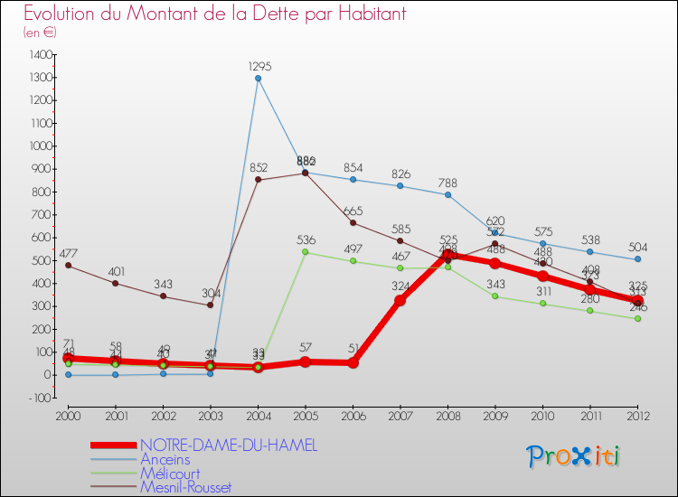 Evolution de la dette par habitant pour la commune de NOTRE-DAME-DU-HAMEL et les communes proches de 2000 à 2012 Comparaison de la dette par habitant pour NOTRE-DAME-DU-HAMEL et les communes voisines de 2000 à 2012