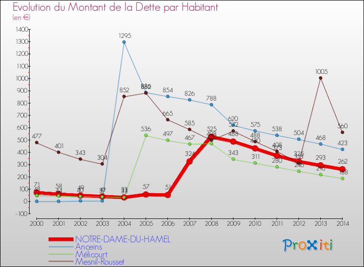 Evolution de la dette par habitant pour la commune de NOTRE-DAME-DU-HAMEL et les communes proches de 2000 à 2014 Comparaison de la dette par habitant pour NOTRE-DAME-DU-HAMEL et les communes voisines de 2000 à 2014