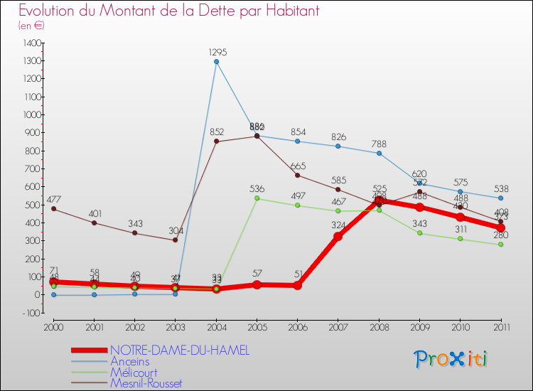Evolution de la dette par habitant pour la commune de NOTRE-DAME-DU-HAMEL et les communes proches Comparaison de la dette par habitant pour NOTRE-DAME-DU-HAMEL et les communes voisines