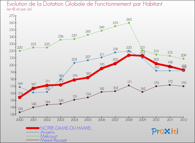 Evolution et montant de la dotation globale de fonctionnement par Habitant pour NOTRE-DAME-DU-HAMEL et les communes proches Comparaison des dotations globales de fonctionnement par habitant pour NOTRE-DAME-DU-HAMEL et les communes voisines