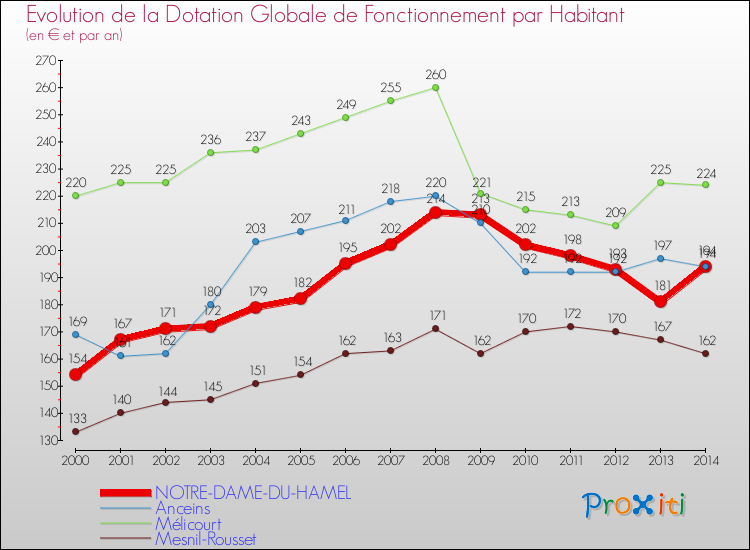 Evolution et montant de la dotation globale de fonctionnement par Habitant pour NOTRE-DAME-DU-HAMEL et les communes proches de 2000 à 2014. Comparaison des dotations globales de fonctionnement par habitant pour NOTRE-DAME-DU-HAMEL et les communes voisines de 2000 à 2014.