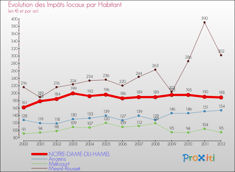 Evolution et montant des impôts locaux par Habitant pour NOTRE-DAME-DU-HAMEL et les communes proches Comparaison des impôts locaux par habitant pour NOTRE-DAME-DU-HAMEL et les communes voisines