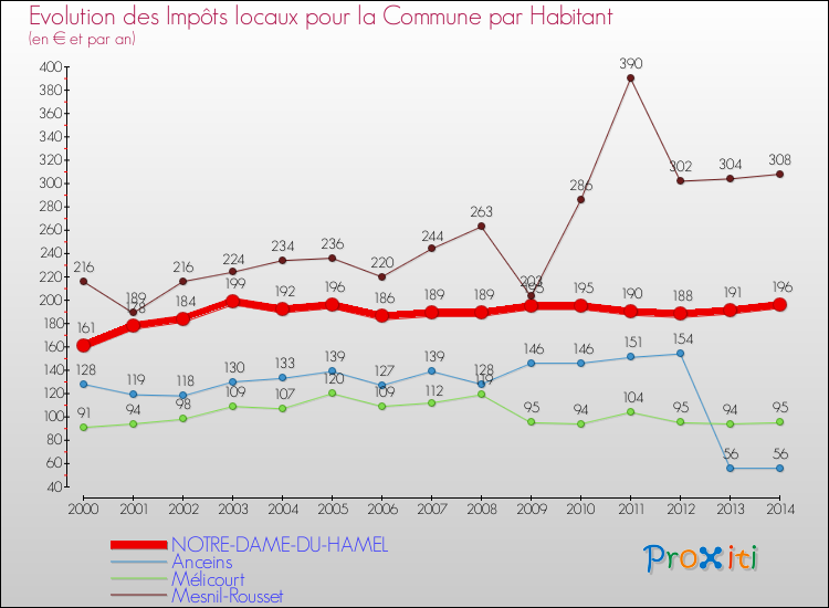 Evolution et montant des impôts locaux par Habitant pour NOTRE-DAME-DU-HAMEL et les communes proches de 2000 à 2014 Comparaison des impôts locaux par habitant pour NOTRE-DAME-DU-HAMEL et les communes voisines de 2000 à 2014