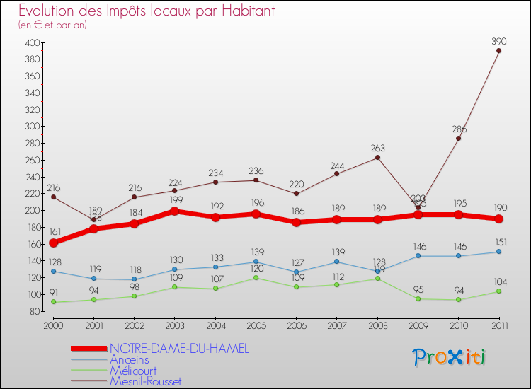 Evolution et montant des impôts locaux par Habitant pour NOTRE-DAME-DU-HAMEL et les communes proches Comparaison des impôts locaux par habitant pour NOTRE-DAME-DU-HAMEL et les communes voisines