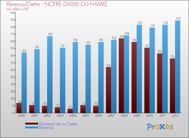 Evolution comparée de la dette et des revenus pour la commune de NOTRE-DAME-DU-HAMEL de 2000 à 2012 Comparaison de la dette et des revenus pour NOTRE-DAME-DU-HAMEL de 2000 à 2012
