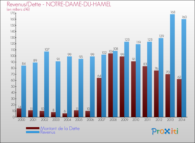 Evolution comparée de la dette et des revenus pour la commune de NOTRE-DAME-DU-HAMEL de 2000 à 2014 Comparaison de la dette et des revenus pour NOTRE-DAME-DU-HAMEL de 2000 à 2014