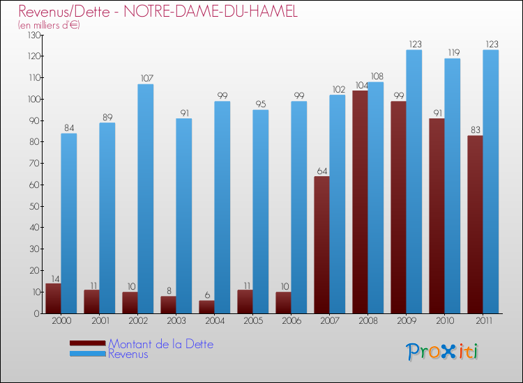 Evolution comparée de la dette et des revenus pour la commune de NOTRE-DAME-DU-HAMEL de 2000 à 2011 Comparaison de la dette et des revenus pour NOTRE-DAME-DU-HAMEL de 2000 à 2011