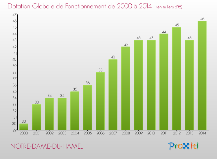 Evolution du montant de la Dotation Globale de Fonctionnement pour la commune de NOTRE-DAME-DU-HAMEL de 2000 à 2014 Evolution du montant de la Dotation Globale de Fonctionnement pour NOTRE-DAME-DU-HAMEL de 2000 à 2014