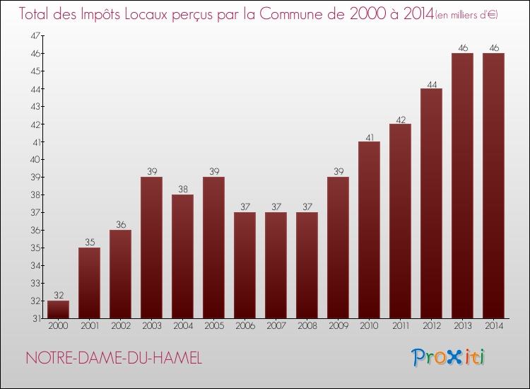 Evolution des Impôts Locaux pour la commune de NOTRE-DAME-DU-HAMEL de 2000 à 2014 Evolution des Impôts Locaux pour NOTRE-DAME-DU-HAMEL de 2000 à 2014