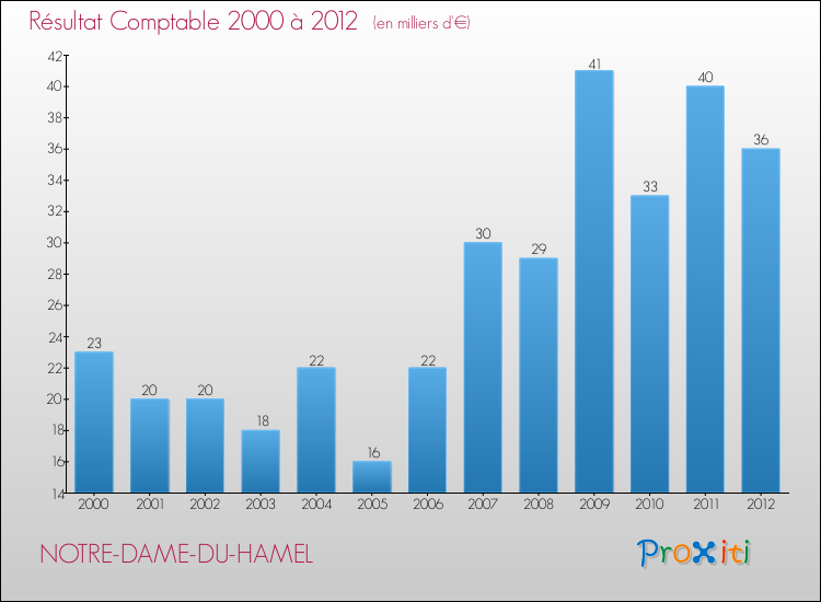 Evolution du résultat comptable pour la commune de NOTRE-DAME-DU-HAMEL de 2000 à 2012 Evolution du résultat comptable pour NOTRE-DAME-DU-HAMEL de 2000 à 2012