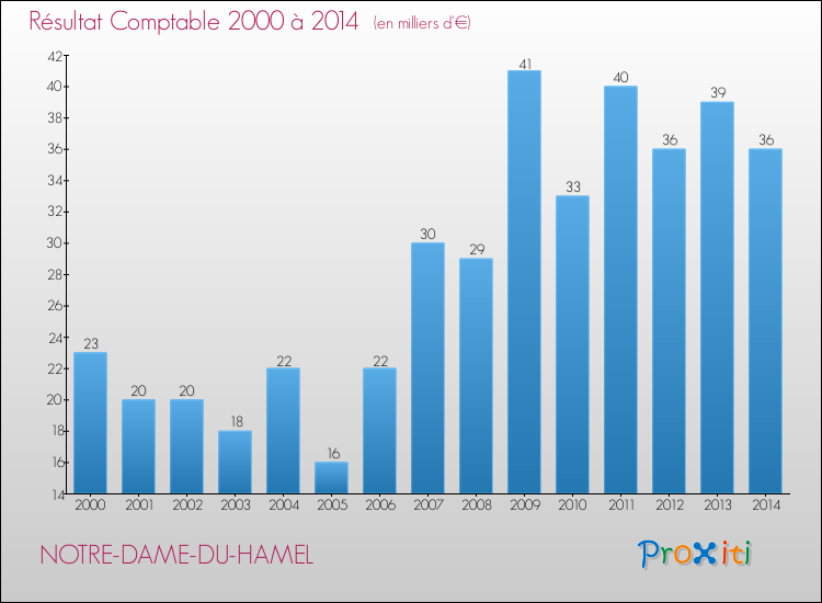 Evolution du résultat comptable pour la commune de NOTRE-DAME-DU-HAMEL de 2000 à 2014 Evolution du résultat comptable pour NOTRE-DAME-DU-HAMEL de 2000 à 2014