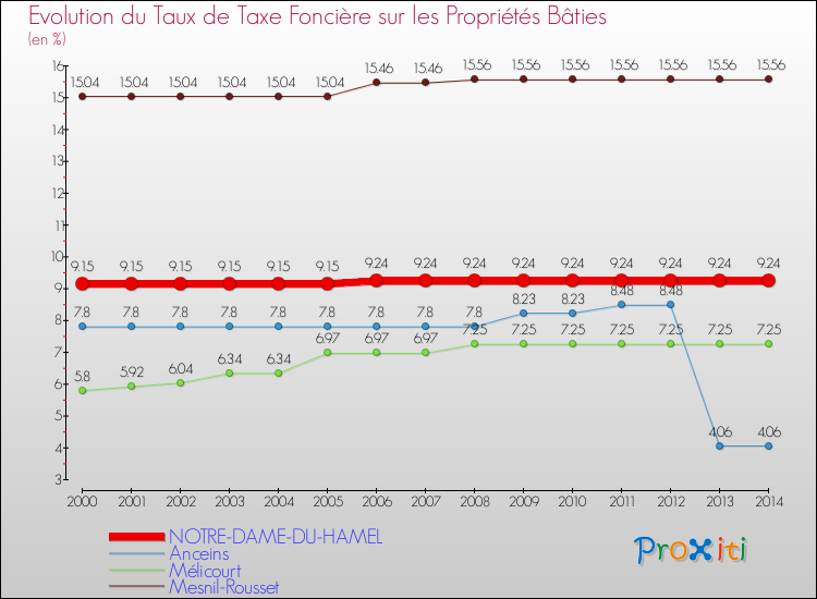 Evolution du taux de la taxe foncière sur le bati pour NOTRE-DAME-DU-HAMEL et les communes proches de 2000 à 2014 Comparaison des taux de taxe foncière sur le bati pour NOTRE-DAME-DU-HAMEL et les communes voisines de 2000 à 2014