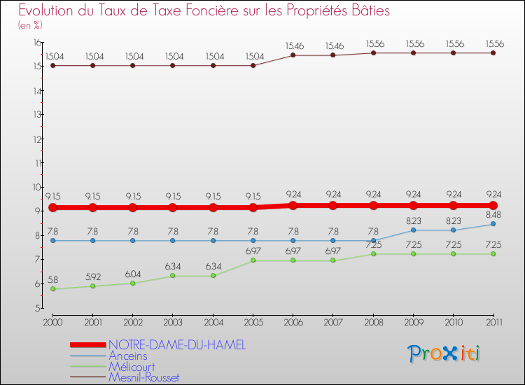 Evolution du taux de la taxe foncière sur le bati pour NOTRE-DAME-DU-HAMEL et les communes proches Comparaison des taux de taxe foncière sur le bati pour NOTRE-DAME-DU-HAMEL et les communes voisines