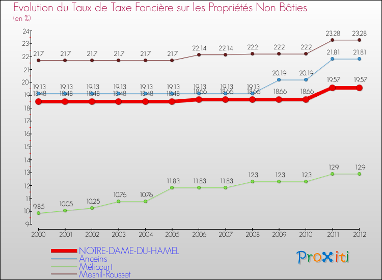 Evolution du taux de la taxe foncière sur les immeubles et terrains non batis pour NOTRE-DAME-DU-HAMEL et les communes proches de 2000 à 2012 Comparaison des taux de la taxe foncière sur les immeubles et terrains non batis pour NOTRE-DAME-DU-HAMEL et les communes voisines de 2000 à 2012