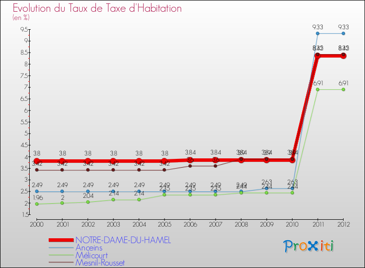 Evolution du taux de la taxe d'habitation pour NOTRE-DAME-DU-HAMEL et les communes proches Comparaison des taux de la taxe d'habitation pour NOTRE-DAME-DU-HAMEL et les communes voisines