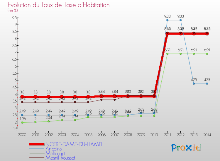 Evolution du taux de la taxe d'habitation pour NOTRE-DAME-DU-HAMEL et les communes proches de 2000 à 2014 Comparaison des taux de la taxe d'habitation pour NOTRE-DAME-DU-HAMEL et les communes voisines de 2000 à 2014