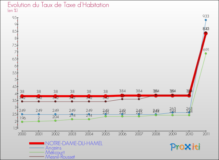 Evolution du taux de la taxe d'habitation pour NOTRE-DAME-DU-HAMEL et les communes proches Comparaison des taux de la taxe d'habitation pour NOTRE-DAME-DU-HAMEL et les communes voisines