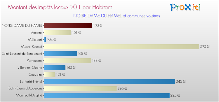 Montant des impôts locaux par Habitant pour NOTRE-DAME-DU-HAMEL et les communes proches Comparaison des impôts locaux par habitant pour NOTRE-DAME-DU-HAMEL et les communes voisines