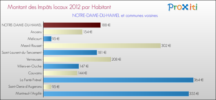 Montant des impôts locaux par Habitant pour NOTRE-DAME-DU-HAMEL et les communes proches Comparaison des impôts locaux par habitant pour NOTRE-DAME-DU-HAMEL et les communes voisines