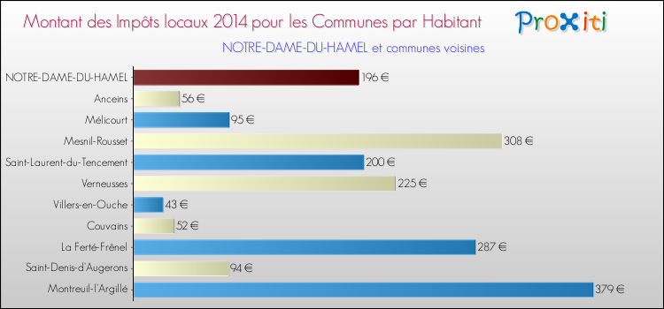 Montant des impôts locaux par Habitant pour NOTRE-DAME-DU-HAMEL et les communes proches en 2014 Comparaison des impôts locaux par habitant pour NOTRE-DAME-DU-HAMEL et les communes voisines en 2014