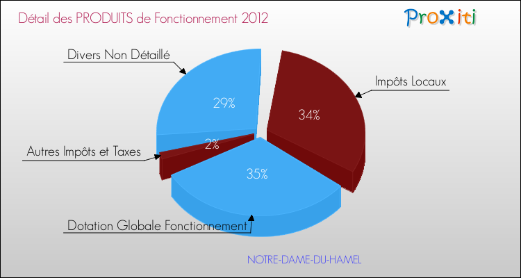 Décomposition du Budget de Fonctionnement 2012 de la commune de NOTRE-DAME-DU-HAMEL Budget de Fonctionnement 2012 pour la commune de NOTRE-DAME-DU-HAMEL