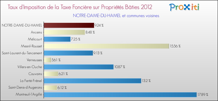 Taux d'imposition de la taxe foncière sur le bati 2012 pour NOTRE-DAME-DU-HAMEL et les communes proches Comparaison des taux d'imposition de la taxe foncière sur le bati 2012 pour NOTRE-DAME-DU-HAMEL et les communes voisines