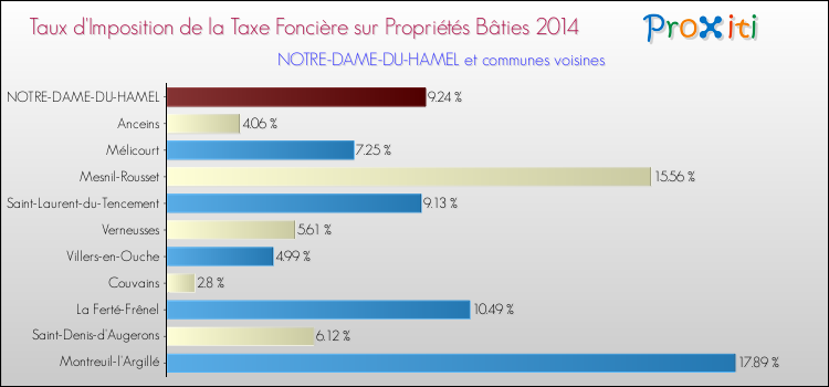 Taux d'imposition de la taxe foncière sur le bati 2014 pour NOTRE-DAME-DU-HAMEL et les communes proches Comparaison des taux d'imposition de la taxe foncière sur le bati 2014 pour NOTRE-DAME-DU-HAMEL et les communes voisines