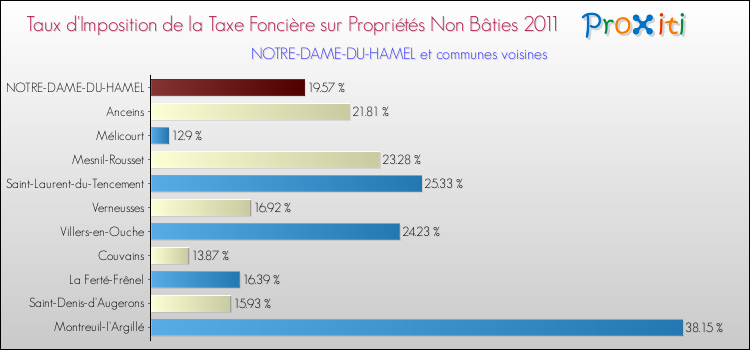 Taux d'imposition de la taxe foncière sur les immeubles et terrains non batis 2011 pour NOTRE-DAME-DU-HAMEL et les communes proches Comparaison des taux d'imposition de la taxe foncière sur les immeubles et terrains non batis 2011 pour NOTRE-DAME-DU-HAMEL et les communes voisines
