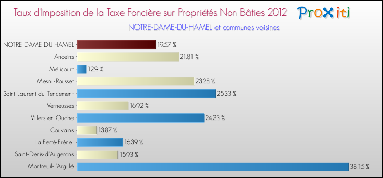 Taux d'imposition de la taxe foncière sur les immeubles et terrains non batis 2012 pour NOTRE-DAME-DU-HAMEL et les communes proches Comparaison des taux d'imposition de la taxe foncière sur les immeubles et terrains non batis 2012 pour NOTRE-DAME-DU-HAMEL et les communes voisines