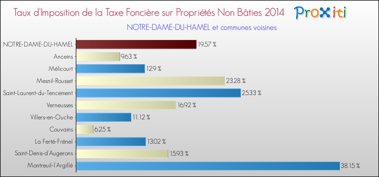 Taux d'imposition de la taxe foncière sur les immeubles et terrains non batis 2014 pour NOTRE-DAME-DU-HAMEL et les communes proches Comparaison des taux d'imposition de la taxe foncière sur les immeubles et terrains non batis 2014 pour NOTRE-DAME-DU-HAMEL et les communes voisines