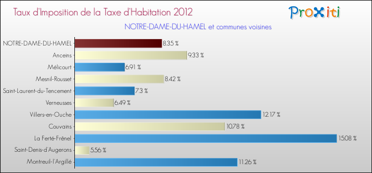 Taux d'imposition de la taxe d'habitation 2012 pour NOTRE-DAME-DU-HAMEL et les communes proches Comparaison des taux d'imposition de la taxe d'habitation 2012 pour NOTRE-DAME-DU-HAMEL et les communes voisines