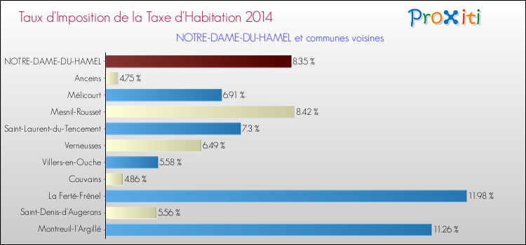 Taux d'imposition de la taxe d'habitation 2014 pour NOTRE-DAME-DU-HAMEL et les communes proches Comparaison des taux d'imposition de la taxe d'habitation 2014 pour NOTRE-DAME-DU-HAMEL et les communes voisines