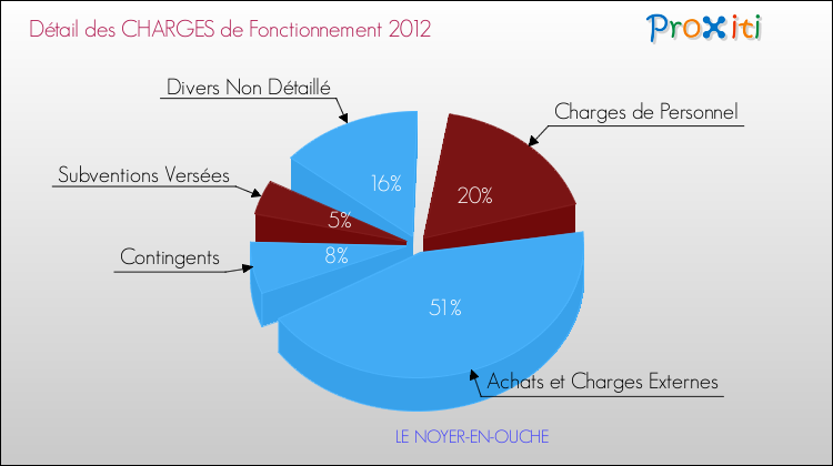 Décomposition des Charges de Fonctionnement 2012 de la commune de LE NOYER-EN-OUCHE Charges de Fonctionnement 2012 pour la commune de LE NOYER-EN-OUCHE
