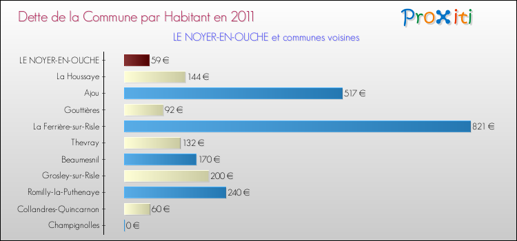 Dette par habitant de la commune en 2011 pour LE NOYER-EN-OUCHE et les communes proches Comparaison de la dette par habitant de la commune en 2011 pour LE NOYER-EN-OUCHE et les communes voisines