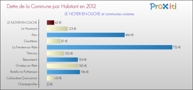 Dette par habitant de la commune en 2012 pour LE NOYER-EN-OUCHE et les communes proches Comparaison de la dette par habitant de la commune en 2012 pour LE NOYER-EN-OUCHE et les communes voisines