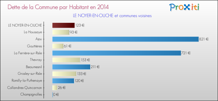 Dette par habitant de la commune en 2014 pour LE NOYER-EN-OUCHE et les communes proches Comparaison de la dette par habitant de la commune en 2014 pour LE NOYER-EN-OUCHE et les communes voisines
