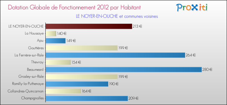 Montant des dotations globales de fonctionnement DGF par Habitant pour LE NOYER-EN-OUCHE et les communes proches Comparaison des des dotations globales de fonctionnement DGF par habitant pour LE NOYER-EN-OUCHE et les communes voisines