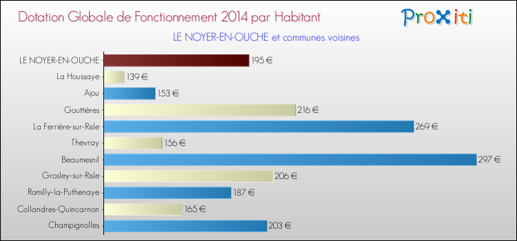 Montant des dotations globales de fonctionnement DGF par Habitant pour LE NOYER-EN-OUCHE et les communes proches en 2014. Comparaison des des dotations globales de fonctionnement DGF par habitant pour LE NOYER-EN-OUCHE et les communes voisines en 2014.